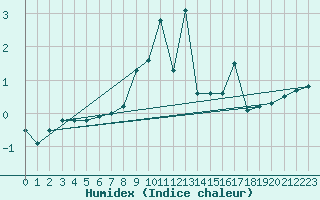 Courbe de l'humidex pour Carlsfeld