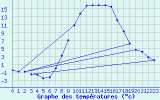 Courbe de tempratures pour Schiers