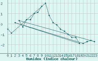 Courbe de l'humidex pour Harstad