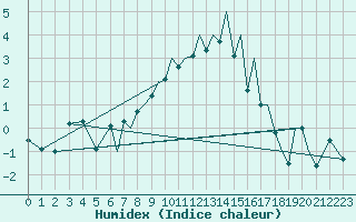 Courbe de l'humidex pour Braunschweig