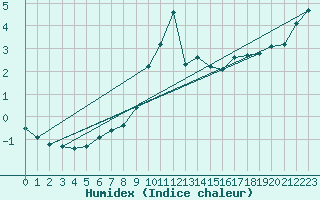 Courbe de l'humidex pour Wasserkuppe