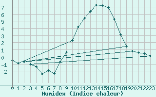 Courbe de l'humidex pour Ahaus