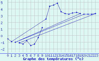 Courbe de tempratures pour Oehringen