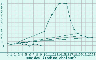 Courbe de l'humidex pour Eygliers (05)