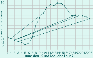 Courbe de l'humidex pour Berlin-Dahlem