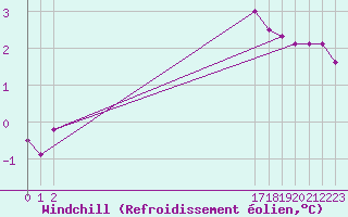 Courbe du refroidissement olien pour Fains-Veel (55)