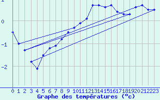 Courbe de tempratures pour Roissy (95)