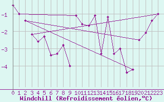 Courbe du refroidissement olien pour Dagloesen