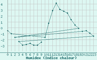 Courbe de l'humidex pour Ripoll