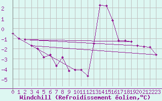 Courbe du refroidissement olien pour Chamonix-Mont-Blanc (74)