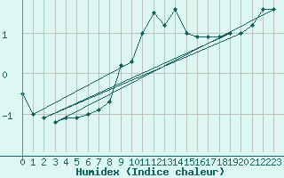 Courbe de l'humidex pour Leutkirch-Herlazhofen