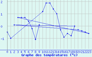 Courbe de tempratures pour Orskar