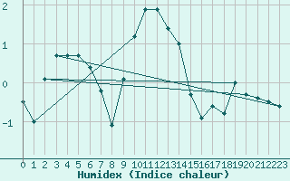 Courbe de l'humidex pour Orskar