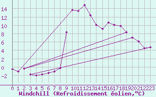 Courbe du refroidissement olien pour Salines (And)