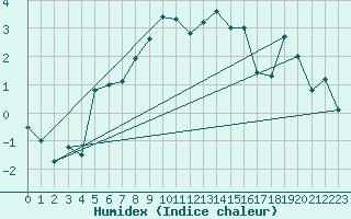 Courbe de l'humidex pour Monte Rosa