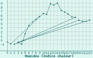 Courbe de l'humidex pour Manston (UK)