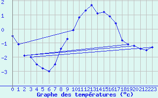 Courbe de tempratures pour Borris