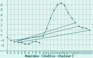 Courbe de l'humidex pour Le Touquet (62)