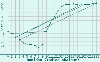 Courbe de l'humidex pour Chailles (41)