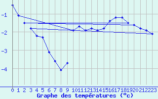 Courbe de tempratures pour Fichtelberg