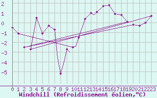 Courbe du refroidissement olien pour Boscombe Down