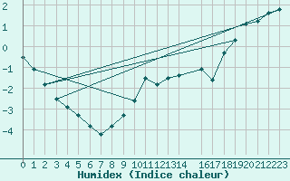 Courbe de l'humidex pour Gotska Sandoen