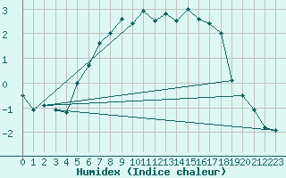 Courbe de l'humidex pour Kuggoren