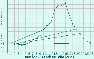 Courbe de l'humidex pour Soria (Esp)