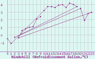 Courbe du refroidissement olien pour Cap Gris-Nez (62)