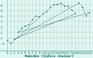 Courbe de l'humidex pour Virtsu