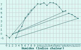 Courbe de l'humidex pour Piikkio Yltoinen