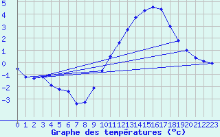 Courbe de tempratures pour Creil (60)