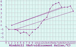 Courbe du refroidissement olien pour Sorcy-Bauthmont (08)