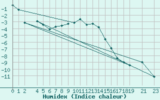 Courbe de l'humidex pour Piz Martegnas