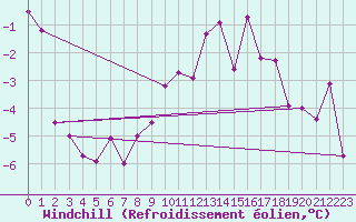 Courbe du refroidissement olien pour Malung A