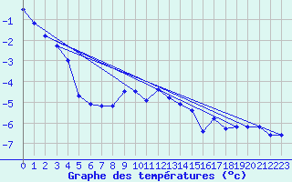 Courbe de tempratures pour Guetsch