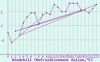 Courbe du refroidissement olien pour Chteau-Chinon (58)