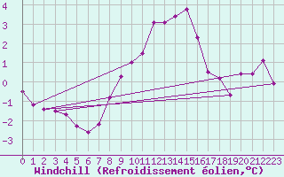 Courbe du refroidissement olien pour Alfjorden