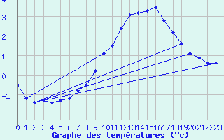 Courbe de tempratures pour Bergn / Latsch