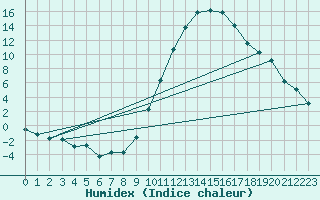 Courbe de l'humidex pour Le Luc - Cannet des Maures (83)