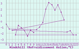 Courbe du refroidissement olien pour Chartres (28)