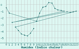 Courbe de l'humidex pour Besanon (25)