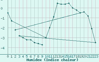 Courbe de l'humidex pour Cazaux (33)