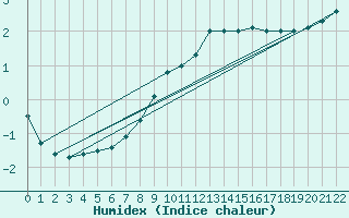 Courbe de l'humidex pour Calatayud