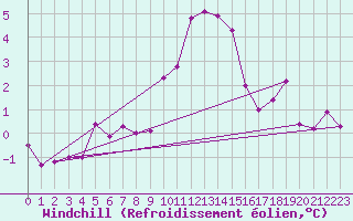 Courbe du refroidissement olien pour Topcliffe Royal Air Force Base