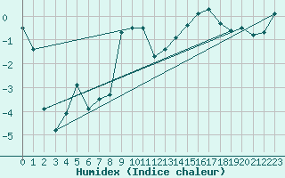Courbe de l'humidex pour Gunnarn