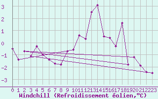Courbe du refroidissement olien pour Lesce