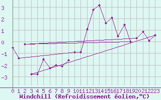 Courbe du refroidissement olien pour Les Charbonnires (Sw)