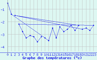 Courbe de tempratures pour Andermatt
