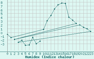 Courbe de l'humidex pour Creil (60)